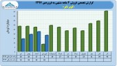 بررسی درآمد کویر تایر در ۴ ماه نخست