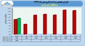 ارتباطات سیار در یک ماه ١،٠٠٩ میلیارد تومان درآمد کسب کرد