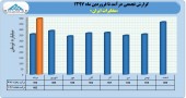 فروردین پر درآمد برای مخابرات ایران