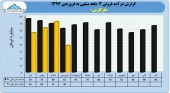 مارگارین در عملکرد ۴ ماهه خود چه کرد؟؟؟