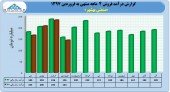 نگاهی به آخرین درآمد فروش بهشهر