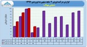 بهپاک در ۴ ماه ٢٧٢ میلیارد تومان فروخت