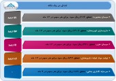 بررسی عملکرد چند شرکت در یک قاب