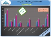 پرونده بورس کالا در سال ٩۶ با تعدیل مثبت بسته شد