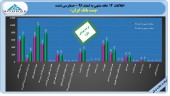 پرونده سال مالی ٩۶ پست بانک با سود ١۴ ریالی بسته شد