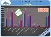 کاهش اندک سود مخابرات به دست حسابرس/بررسی آخرین طرح های مخابرات در یک قاب