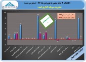 نگاهی به عملکرد ٣ ماهه مدیریت سرمایه گذاری امید