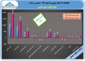 پوشش ١٢٠ درصدی بودجه توسط فولاد کاوه جنوب کیش