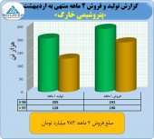 پتروشیمی خارگ از فعالیت ٢ ماهه خود گفت