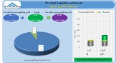 غدیر در یک ماه سود دلچسب٣٨میلیارد تومانی را حاصل کرد
