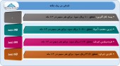 بررسی عملکرد ۴ شرکت در یک قاب
