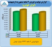 فروش ٢٢۶٠ میلیارد تومانی ایران خودرو در اردیبهشت ماه