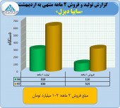 فروش ١٠٢ میلیاردی خکاوه در عملکرد ٢ ماهه!!!
