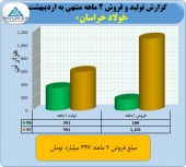 درآمد ٣۴٧ میلیارد تومانی فولاد خراسان در ٢ ماهه