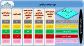 این سرمایه گذاران از وضعیت پرتفوی خود گفتند