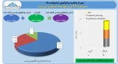 سود ۶٢٧ میلیون تومانی برای توسعه صنعتی در یک ماه