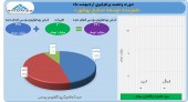 رشد ٣ میلیاردی ارزش پرتفوی هلدینگ شوینده در اردیبهشت