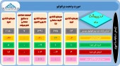 نگاهی به سبد سهام این سرمایه گذاران در اردیبهشت ماه