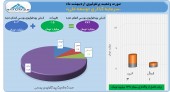 سرمایه گذاری توسعه ملی در اردیبهشت چه کرد؟