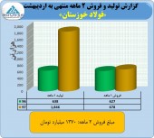 فروش ٩۵۵ میلیارد تومانی فولاد خوزستان در یک ماه