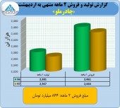 فروشی عالی از چادرملو/ این شرکت در یک ماه ۵٣٧ میلیارد تومان فروخت