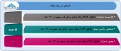 گزارشی از عملکرد ٣ شرکت دیگر
