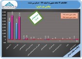 امواج جزیره لاوان آرام بود/پالایش نفت لاوان تنها ٧ درصد تعدیل مثبت داد