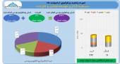 هم شناسایی سود ٢ میلیاردی هم رشد ١٢١ میلیاردی ارزش پرتفو نتیجه عملکرد معادن و فلزات در اردیبهشت