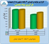 فروش ١۶ میلیارد تومانی فرآوری مواد معدنی در یک ماه