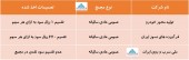 سه شرکت مهم از تصمیمات خود در مجامع گفتند