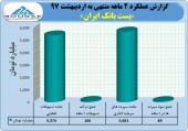 تراز اردیبهشت ماه پست بانک مثبت ماند