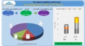 اردیبهشت پر سود برای سرمایه گذاری گروه صنایع بهشهر