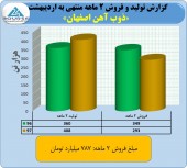 نشانه های رونق در فروش ذوب آهن