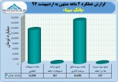 گزارشی مثبت از بانک سینا منتشر شد