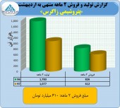 زاگرس در اردیبهشت ماه ضعیف ظاهر شد