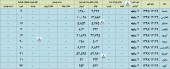نگاهی به وضعیت تولید و فروش ١٠ شرکت