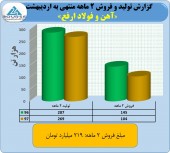 ارفع در اردییهشت ١۴٣ میلیارد تومان فروخت