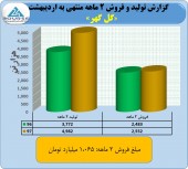 گل گهر در عملکرد ٢ ماهه بیش از ١٠٠٠ میلیارد تومان فروخت!!!
