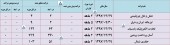 ارزیابی وضعیت درآمد چند شرکت ها