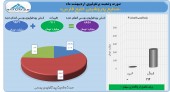 بررسی آخرین وضعیت پرتفوی اردیبهشت ماه هلدینگ خلیج فارس