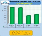 نگاهی به درآمد ۶ ماهه نخست گروه صنایع کاغذ پارس