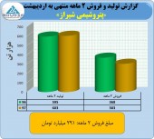 فروش ٢٩١ میلیارد تومانی پتروشیمی شیراز در ٢ ماه