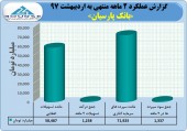 بررسی عملکرد ٢ ماهه بانک پارسیان