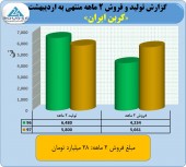 روند قیمت های فروش در کربن نزولی شد!!!