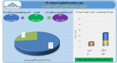 سود ۵ میلیارد تومانی سرمایه گذاری آتیه دماوند در یک ماه