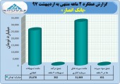 نگاهی به عملکرد ٢ ماهه بانک انصار
