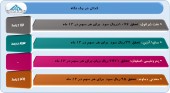 ارزیابی عملکرد ۴ شرکت در یک قاب