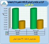 ارزیابی تولید و فروش مارگارین