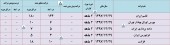 نگاهی به آخرین درآمد ۵ شرکت