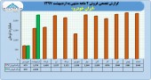 نگاهی به درآمد ٢ ماهه ایران خودرو
